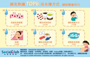 網友熱議TOP6消水腫方式。(圖/社群實驗室)