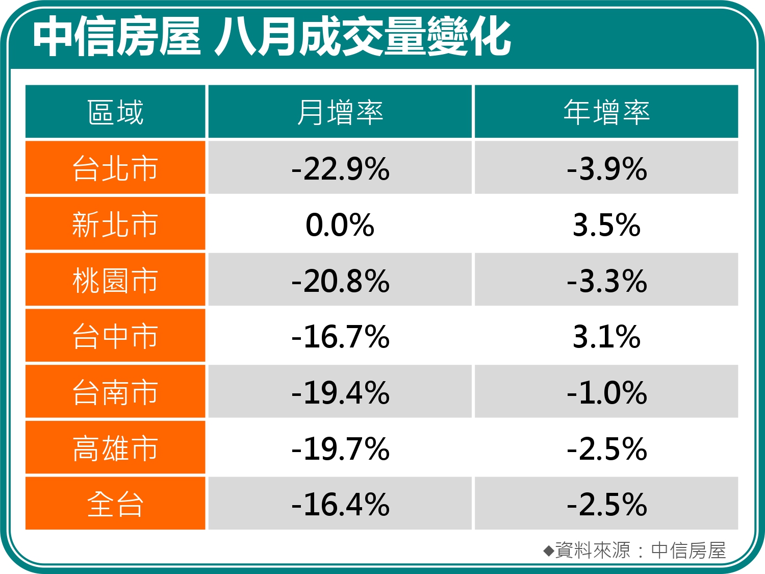 中信房屋8月成交量變化。(圖/中信房屋提供)