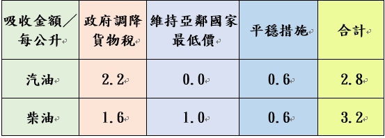 調價後各式油品參考零售價格調幅及調整金額。(圖/中油提供)