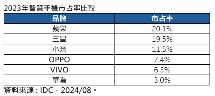 2023年智慧手機市占率比較。（圖／保德信提供）