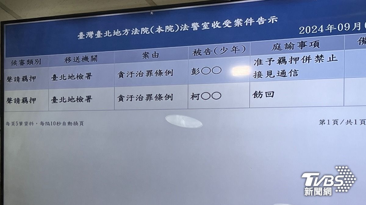 柯文哲無保請回,彭振聲因涉嫌有勾串之虞,遭羈押禁見。(圖/TVBS)