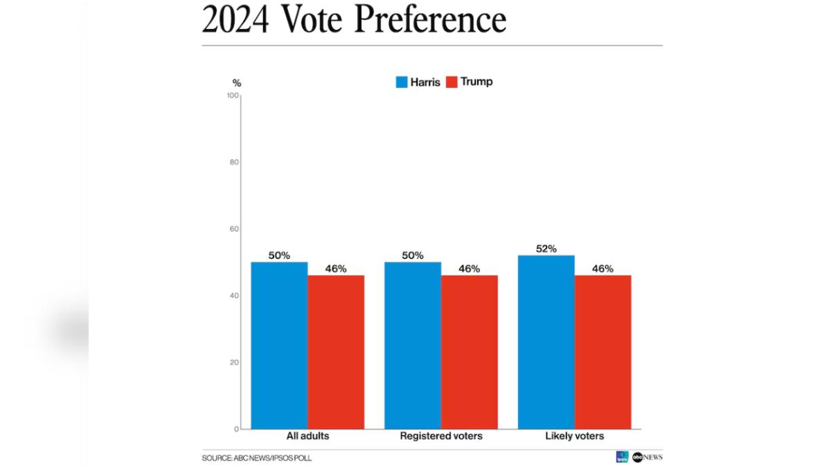 最新的ABC新聞網/益普索民調顯示,登記選民中,賀錦麗以50%支持略勝川普4個百分點。(圖/翻攝自ABC新聞網)