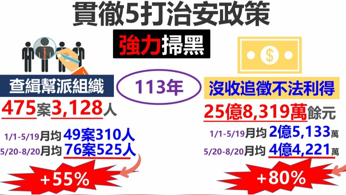 警方今年掃黑阻斷黑幫不法金流高達25億8319萬元，（圖／刑事局）