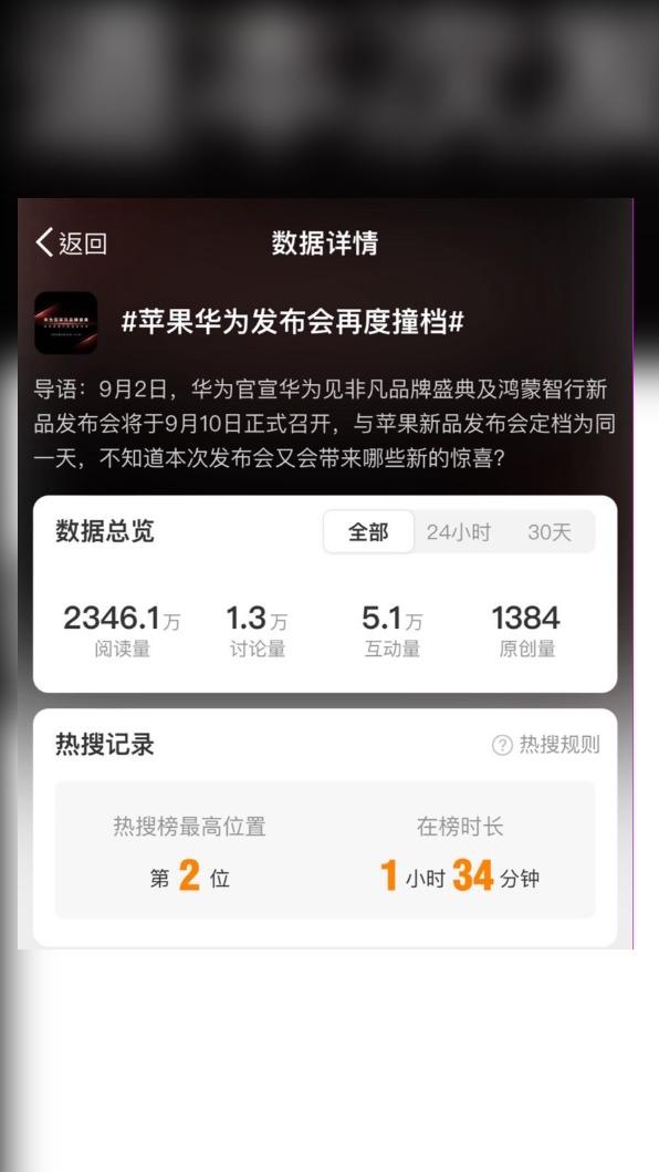 「蘋果華為發布會再度撞檔」微博熱搜衝上第二名。（圖／翻攝微博）