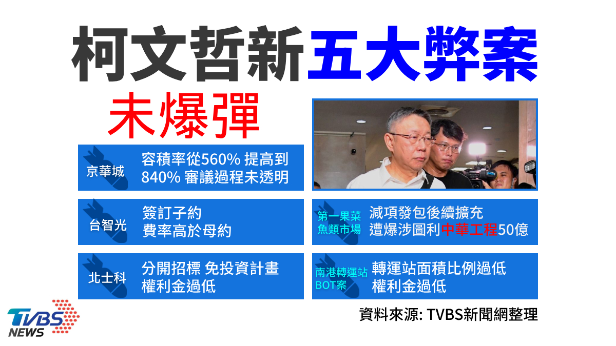 柯文哲五大弊案爭議問題一次看。(圖/TVBS)