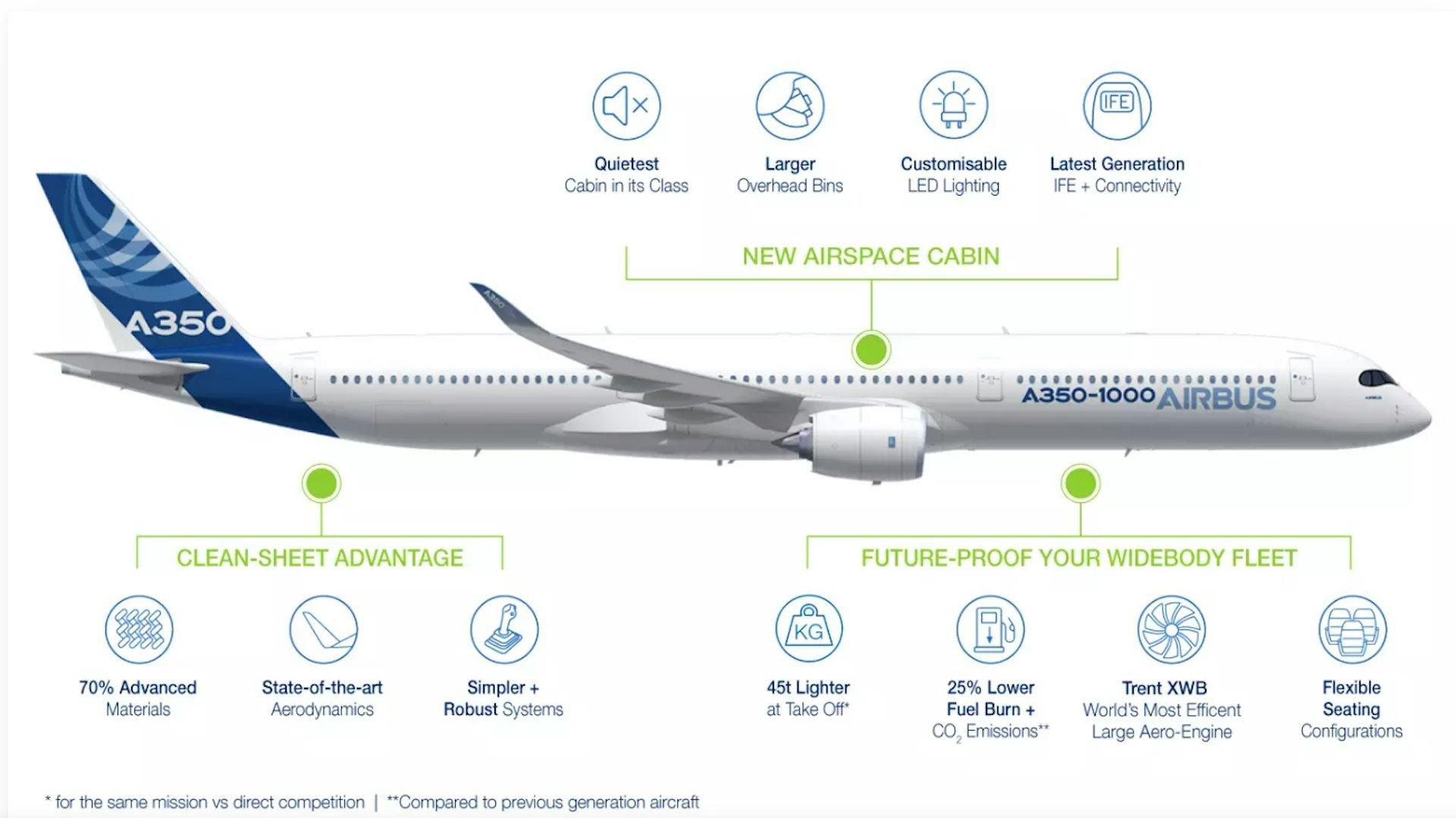 A350航機屬廣體客機,機身採用大量新材料及鈦金屬,並採用勞斯萊斯Trent XMB型號引擎。(圖/翻攝自Airbus官網)