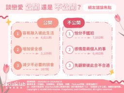 談戀愛公開還是不公開。（圖／社群實驗室）