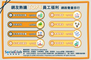 網友熱議TOP8員工福利。(圖/社群實驗室)