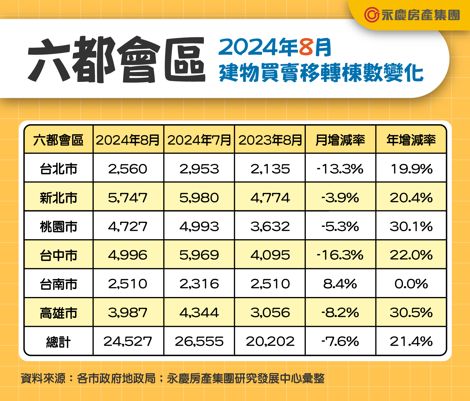 六都會區2024年8月建物買賣移轉棟數變化。（圖／永慶房屋提供）