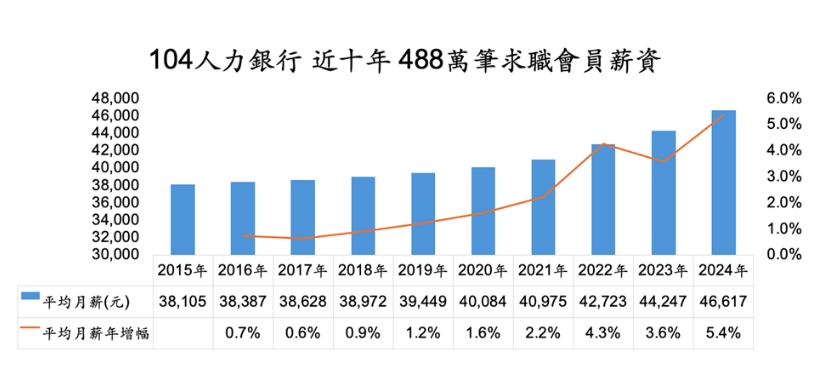 近十年488萬筆求職會員薪資。(圖/104人力銀行提供)