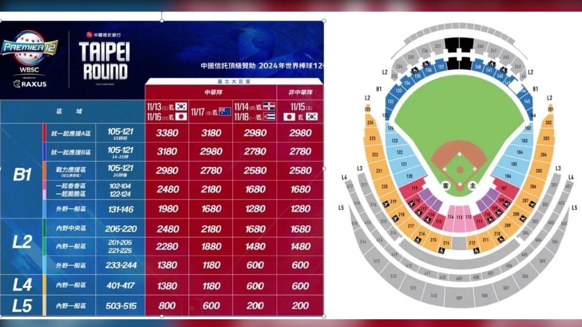 12強棒球賽/最便宜200元看中華隊?網瘋傳票價表 棒協回應了