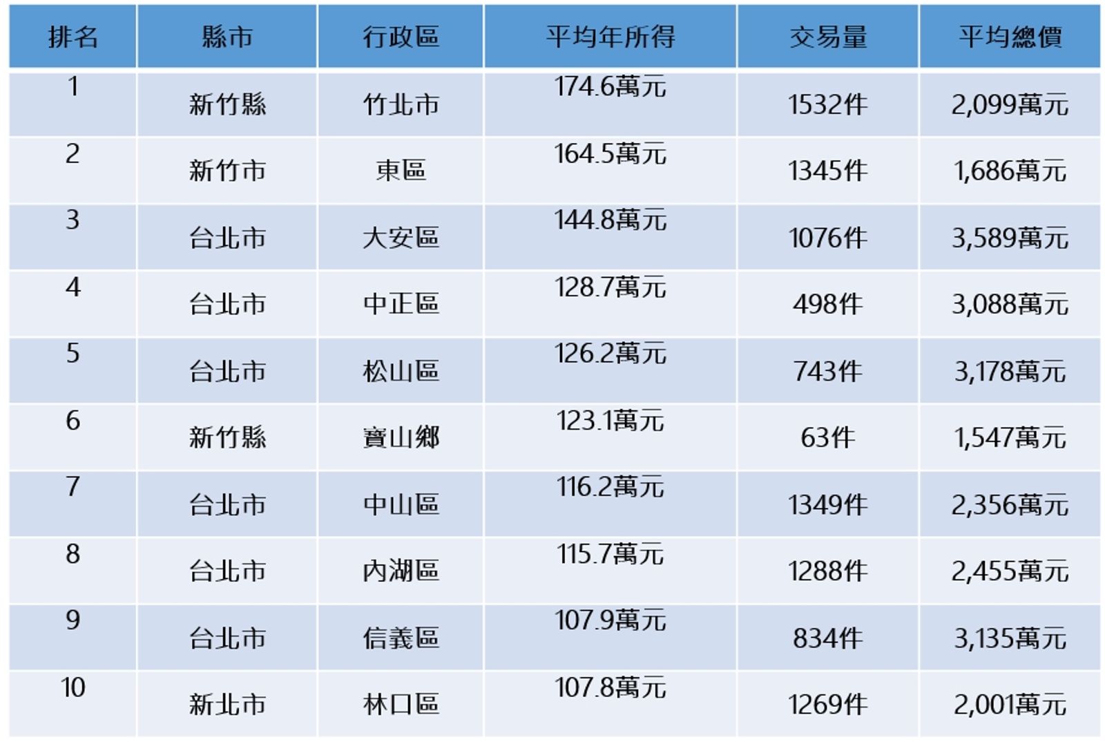 資料來源:財政部財政資訊中心、內政部實價登錄交易資料、永慶房產集團研究發展中心彙整。 註:1.依據平均年所得排名。2.實價登錄資料自2023年5月至2024年4月。