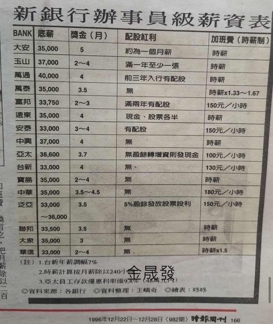 網友貼出1996年時報周刊整理銀行新進行員薪資表。(圖/翻攝自PTT)