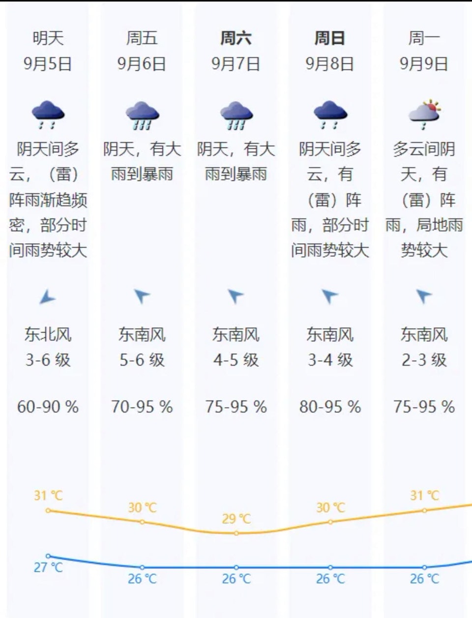 深圳未來7天天氣預測圖。(圖/中國中央氣象台)