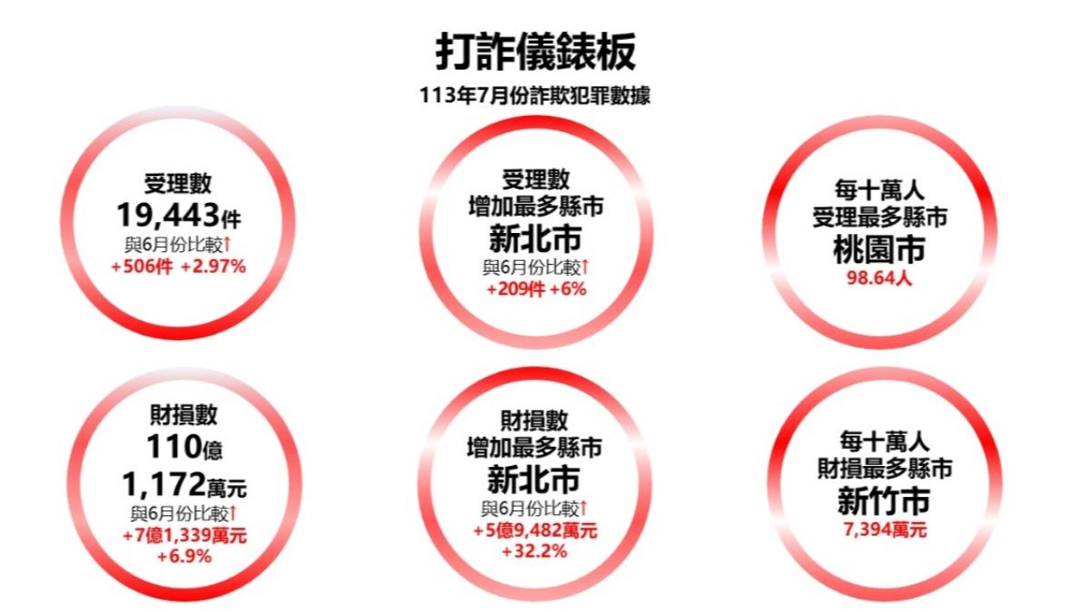 7月份詐欺犯罪數據。（圖／翻攝自165全民防騙網）