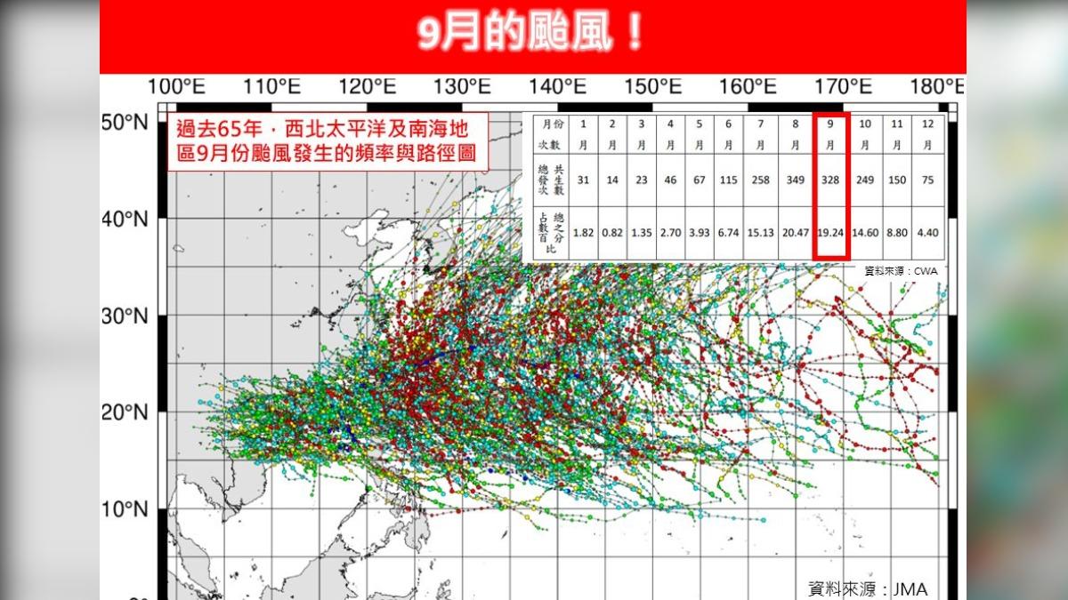天氣/百年來9月「侵台颱風」增加 本月仍有熱帶擾動生成機會