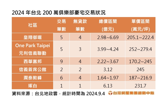 台北200萬俱樂部豪宅交易狀況。(圖/臺灣房屋提供)