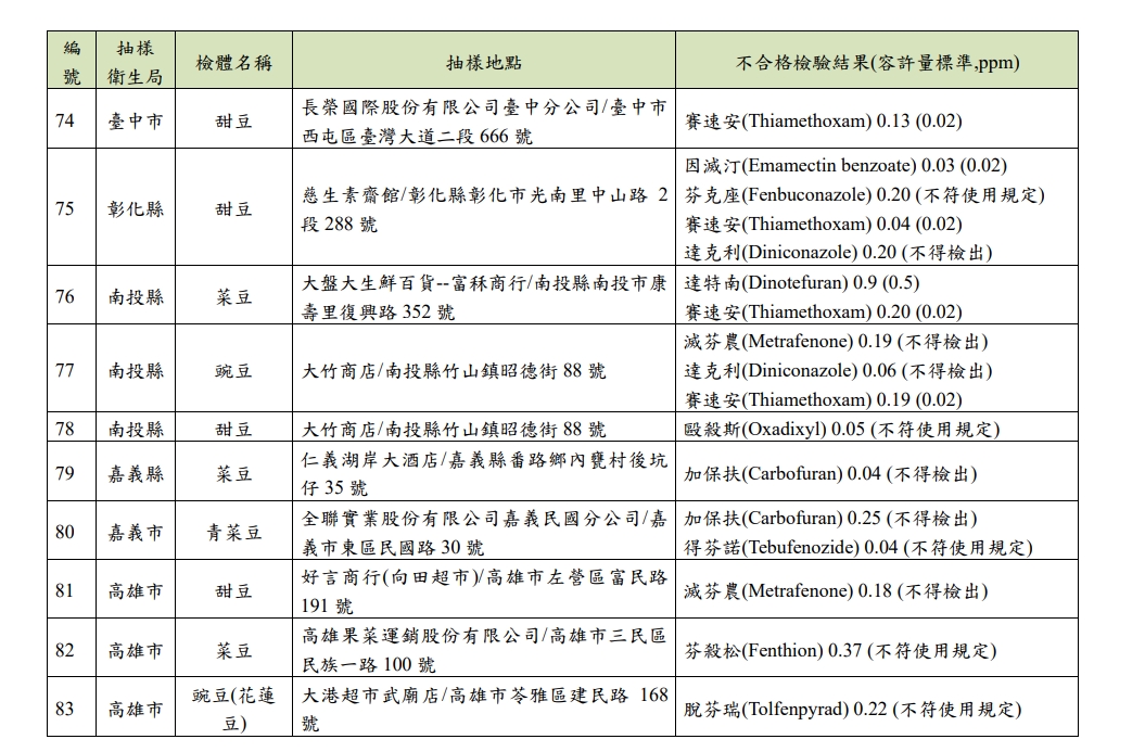 不合格產品中,不乏多間知名企業。(圖/翻攝自食藥署網站)
