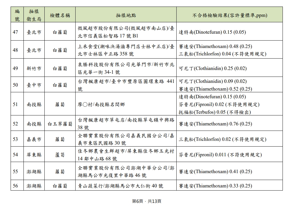不合格產品中,不乏多間知名企業。(圖/翻攝自食藥署網站)