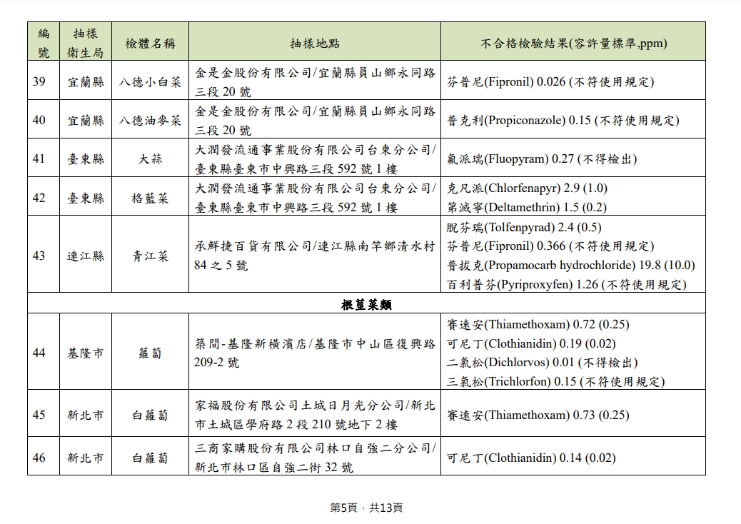 不合格產品中,不乏多間知名企業。(圖/翻攝自食藥署網站)