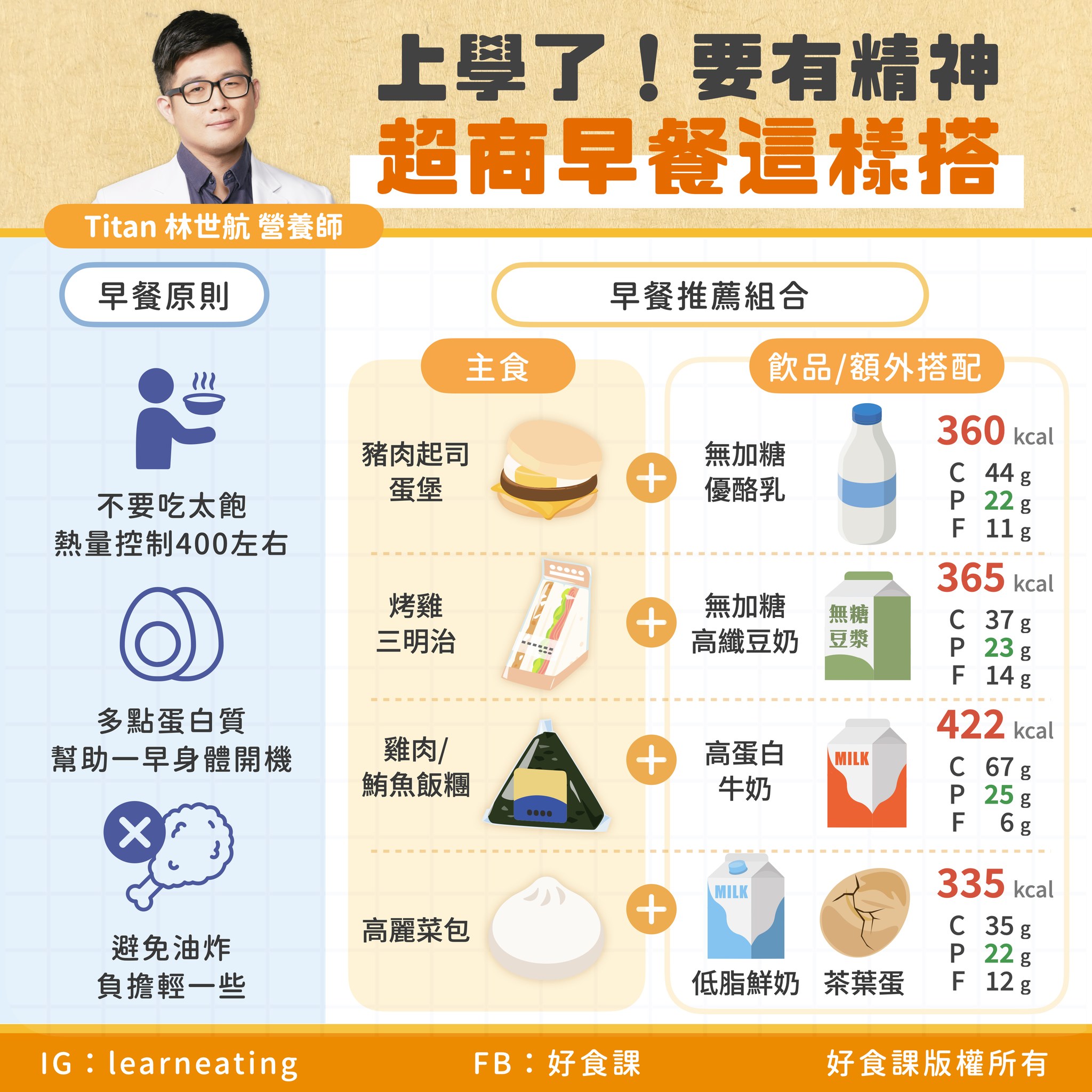 挑選早餐時，應把握3大原則。（圖／翻攝自好食課臉書）