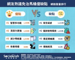 網友熱議免治馬桶優缺點。(圖/社群實驗室)
