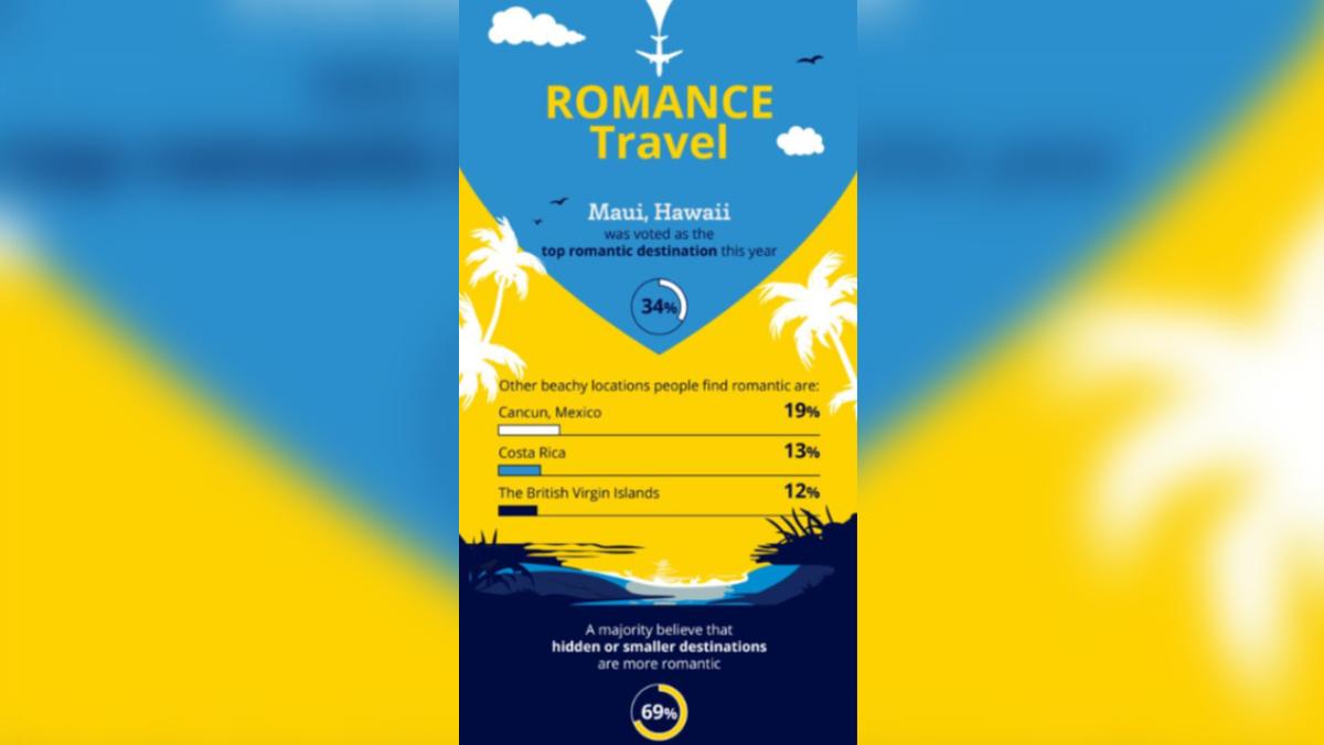 69%受訪者認為隱蔽或較小的目的地更加浪漫。（圖／翻攝自Talker Research）