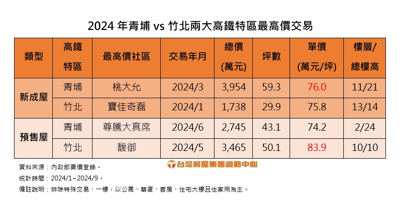 2024年青埔、竹北兩大高鐵特區最高價交易。（圖／台灣房屋提供）