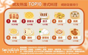 網友熱議TOP10港式料理。（圖／社群實驗室）