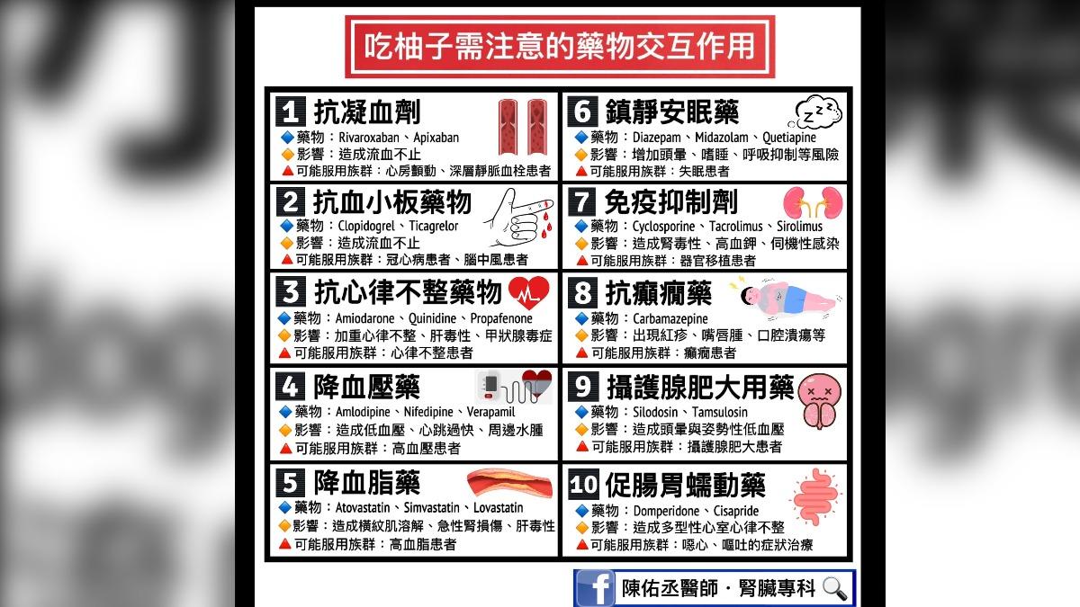 吃柚子需注意的藥物交互作用,這10種藥物要注意。(圖/翻攝自陳佑丞醫師・腎臟專科粉專)