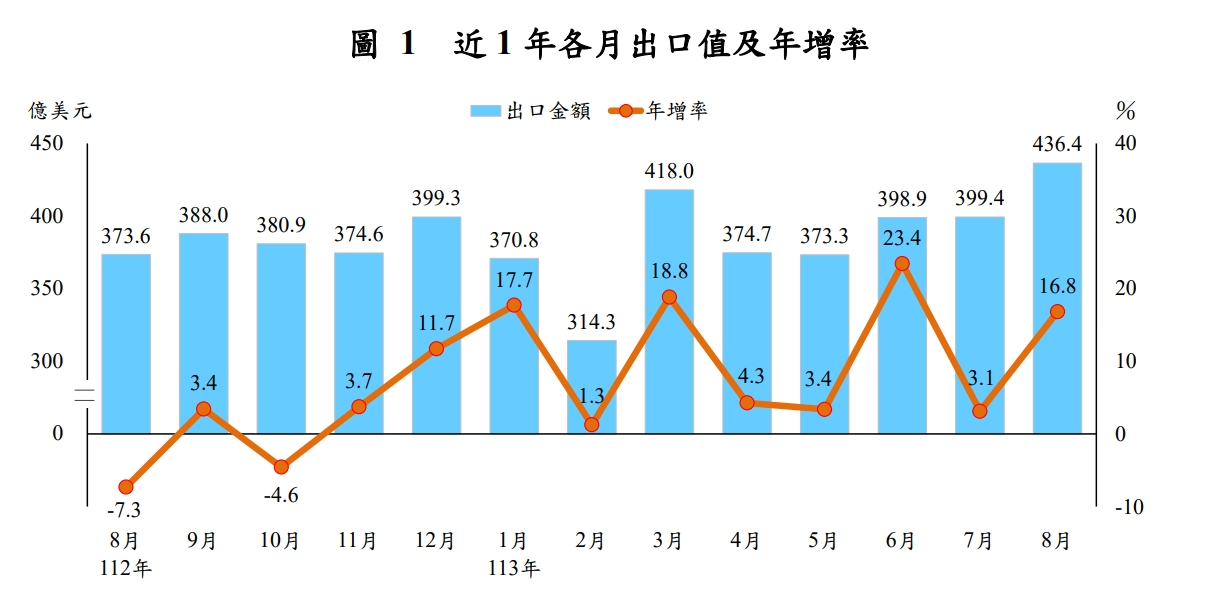 近1年各月出口值及年增率。（圖／財政部提供）