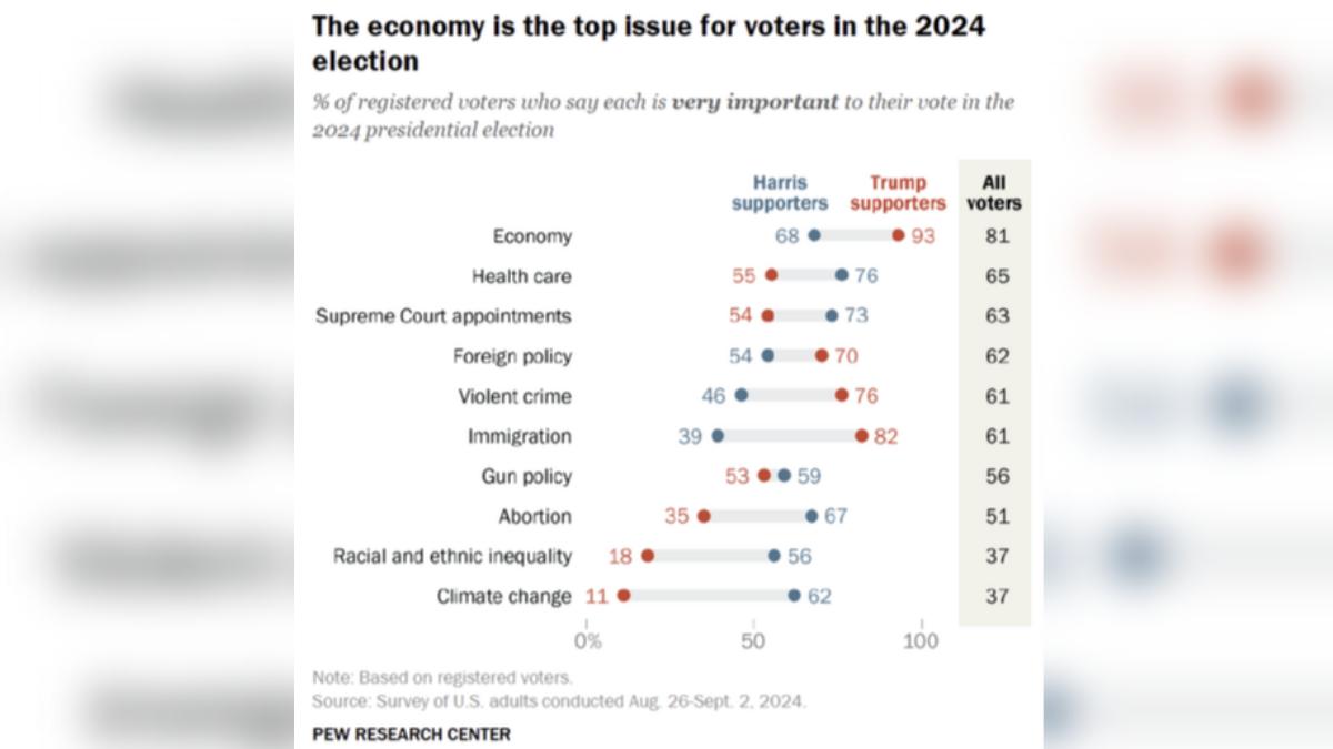 美國選民最關心經濟。(圖/翻攝自Pew Research Center)