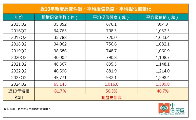 近10年新增房貸件數、平均授信額度、平均鑑估值變化。（圖／中信房屋提供）
