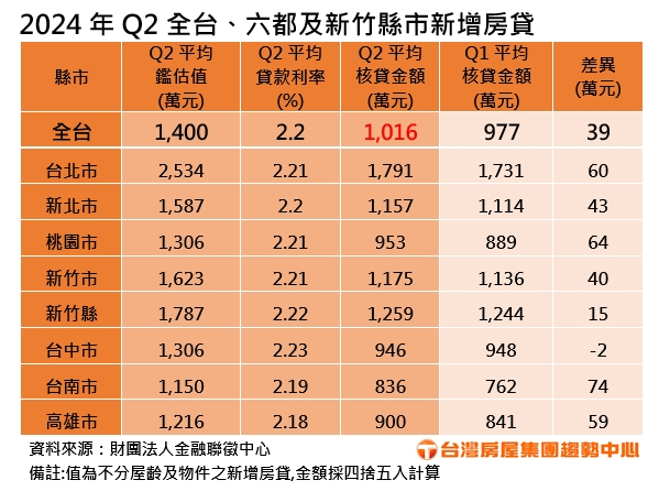 2024Q2全台及8縣市新增房貸。（圖／台灣房屋提供）