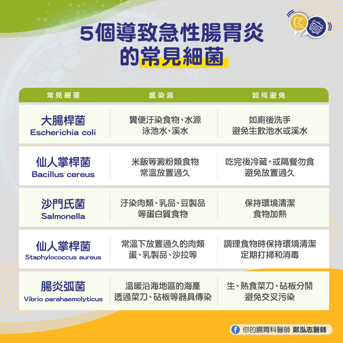 5個導致急性腸胃炎的常見細菌。（圖／翻攝自你的腸胃科醫師 鄭泓志 內科 慢性病臉書）