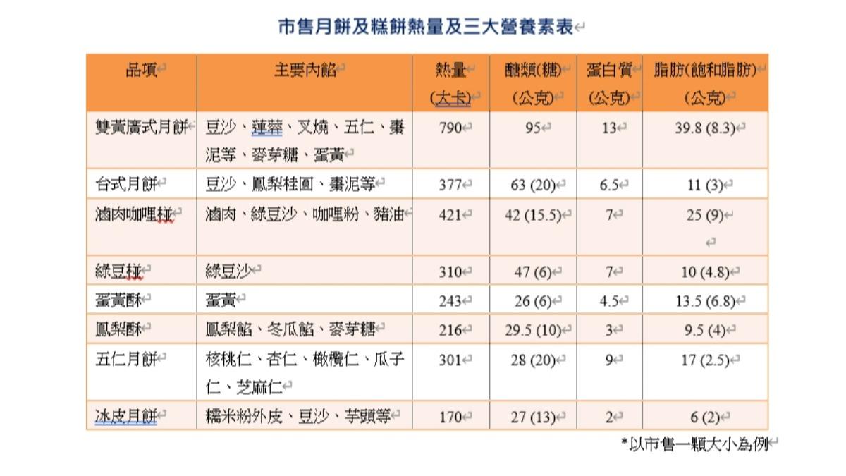 市售月餅和糕點的營養素表。(圖／醫院提供）