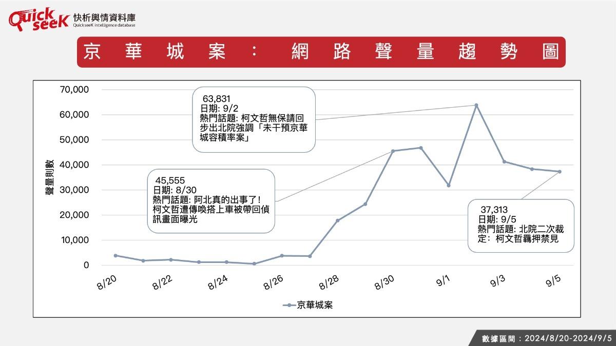 京華城網路聲量趨勢。(圖/台灣議題研究中心提供)
