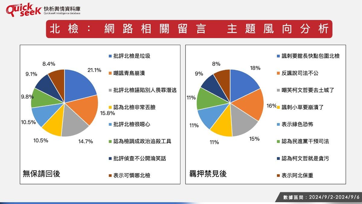 北檢相關言論風向分析。(圖/台灣議題研究中心提供)