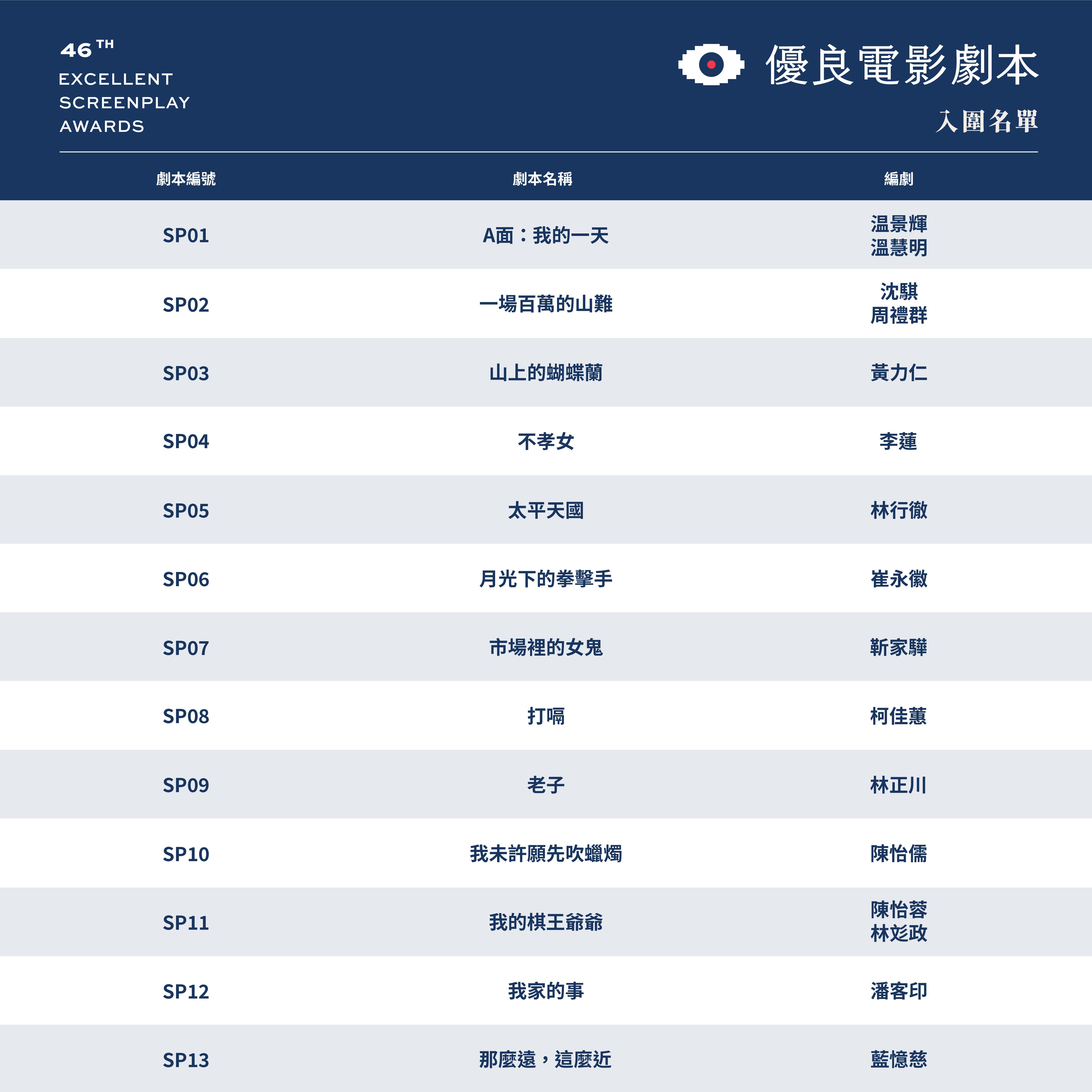 第46屆優良電影劇本入圍名單。(圖/金馬執委會提供)