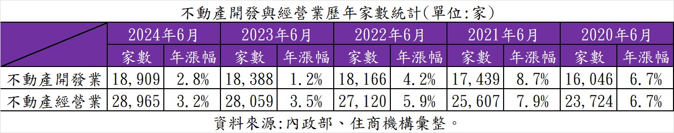 不動產開發與經營業歷年家數統計。(表/住商機構提供)