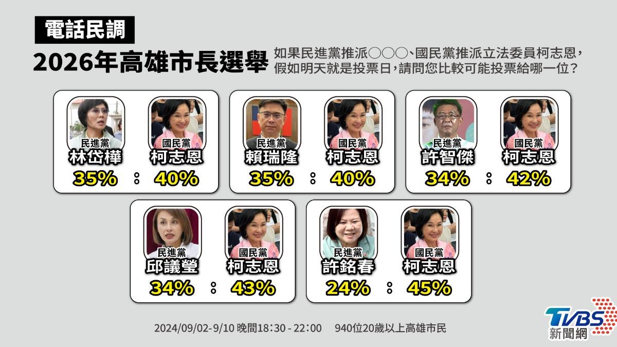 民調曝綠派誰都不敵柯志恩 4人都回應了:市民會做正確選擇