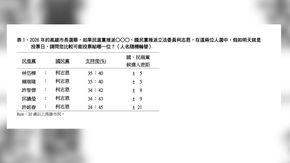 TVBS民調高雄市長選舉,民進黨推派誰支持度都低於國民黨立委柯志恩。