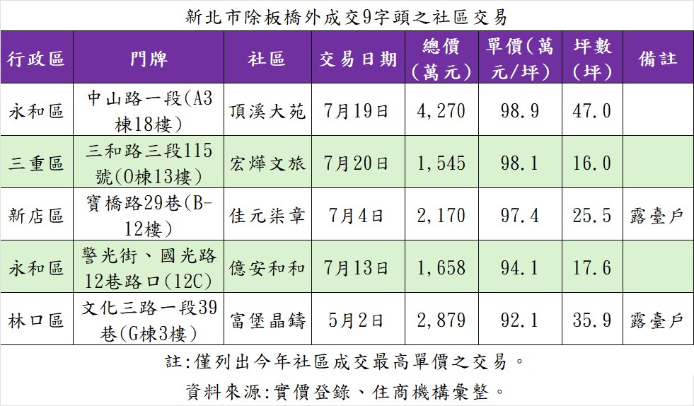 新北市除板橋外成交9字頭之社區交易。(表/住商機構提供)
