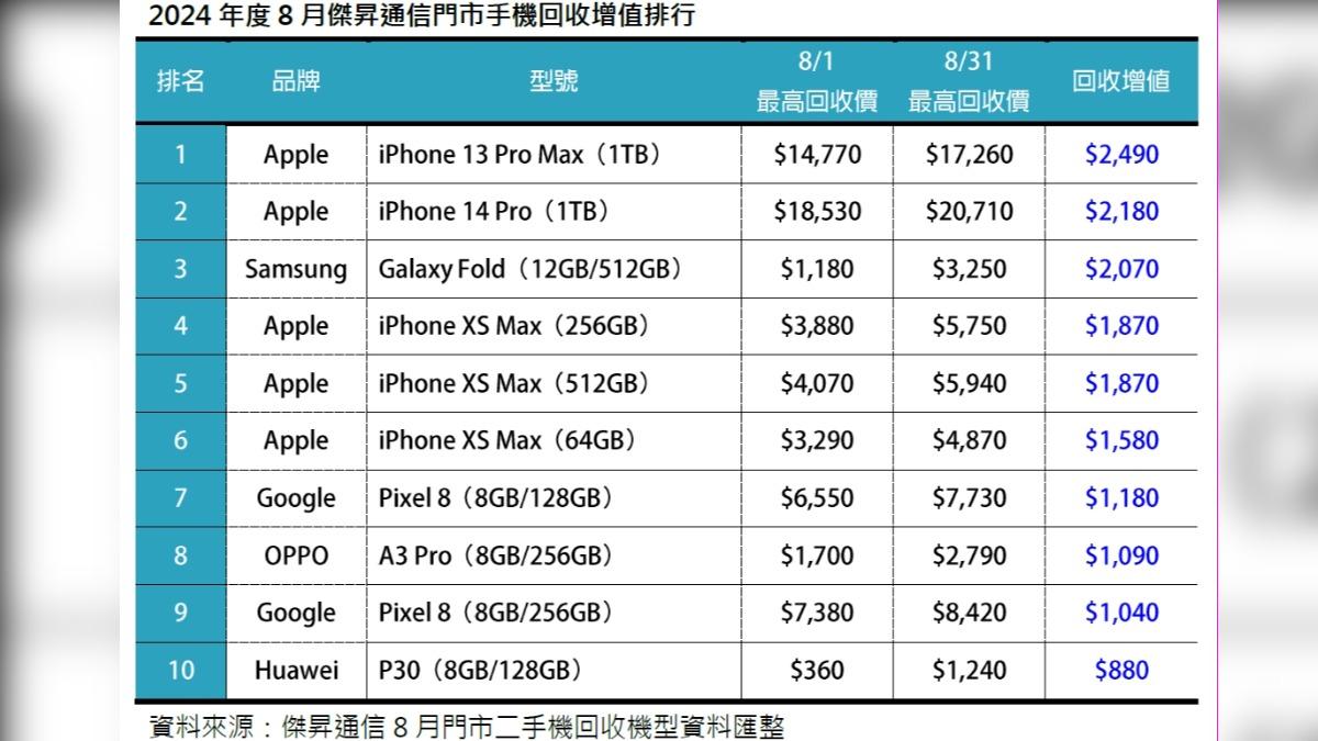傑昇通信8月回收增值最高的是iPhone 13 Pro Max（1TB）。（圖／翻攝自傑昇通信官網）