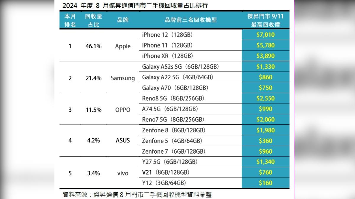 8月份二手機回收占比排行。（圖／翻攝自傑昇通信官網）