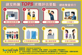 網友熱議TOP8求職評估要點。(圖/社群實驗室)