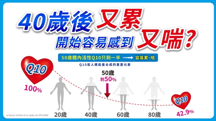   研究顯示50歲後人體內的Q10快速下滑，影響身體幫補運作。(圖/杏輝提供)