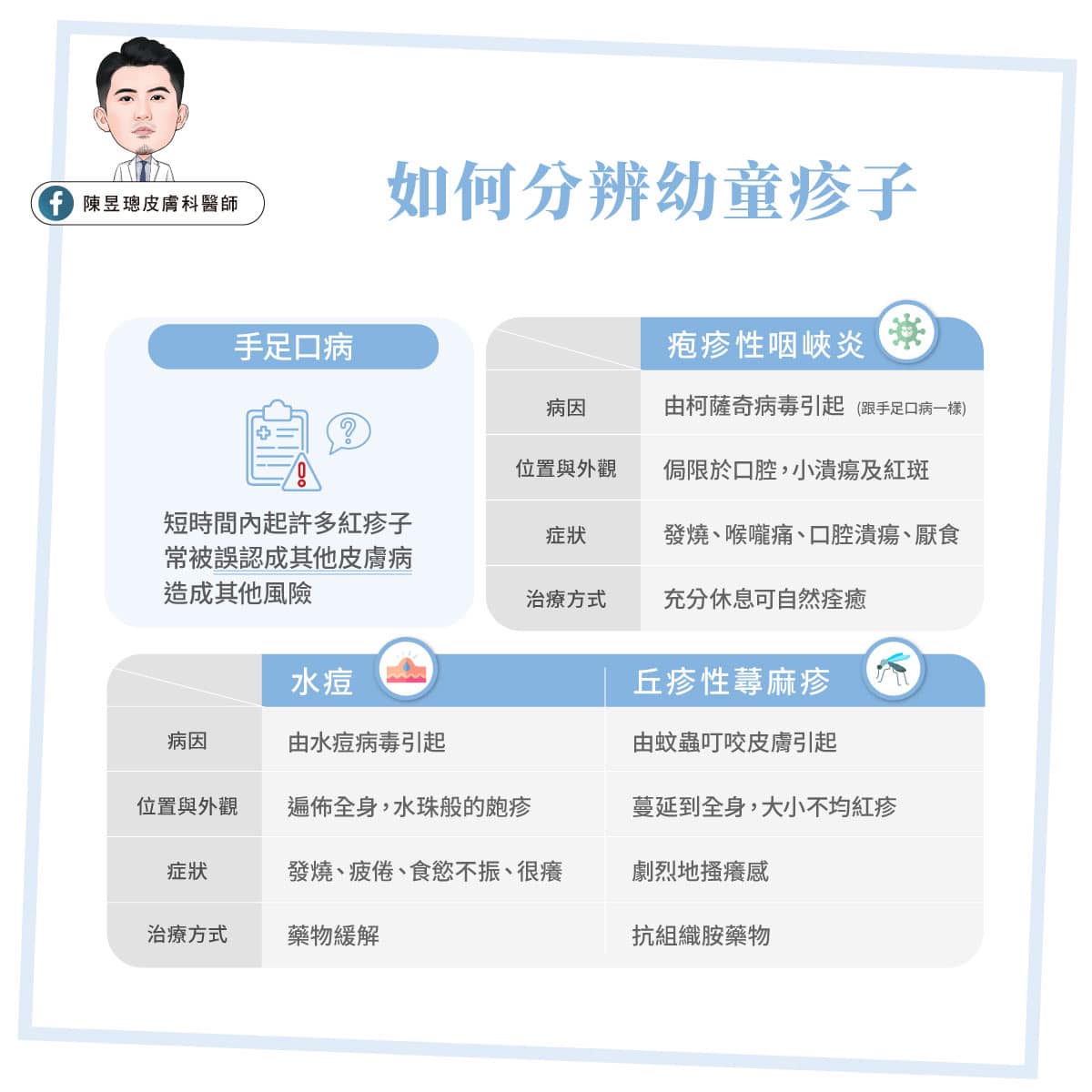 幼童起疹子常見因素一覽表。（圖／陳昱璁醫師授權提供）