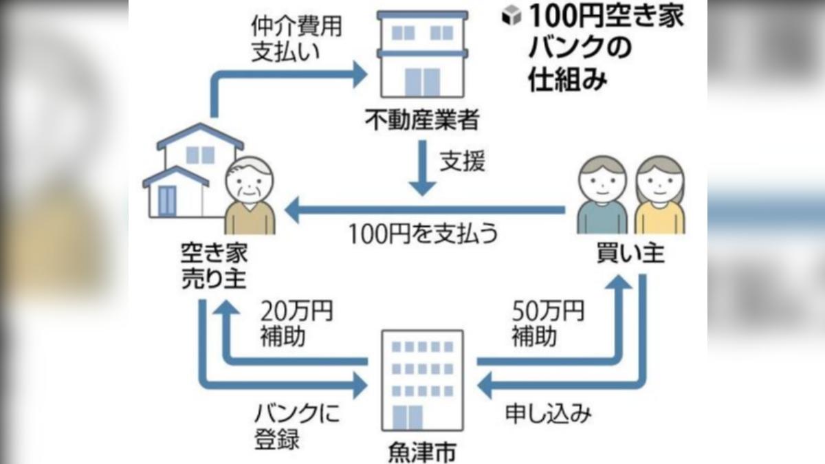 (1)屋主向市政府登陸空屋(2)買家向市政府提出購買需求(3)市政府把買家與賣家進行配對(4)透過「買賣」行為引進不動產業者從中仲介(5)滿足條件市政府將提供補貼。(0日圓空屋銀行制度流程圖/擷取自讀賣新聞)