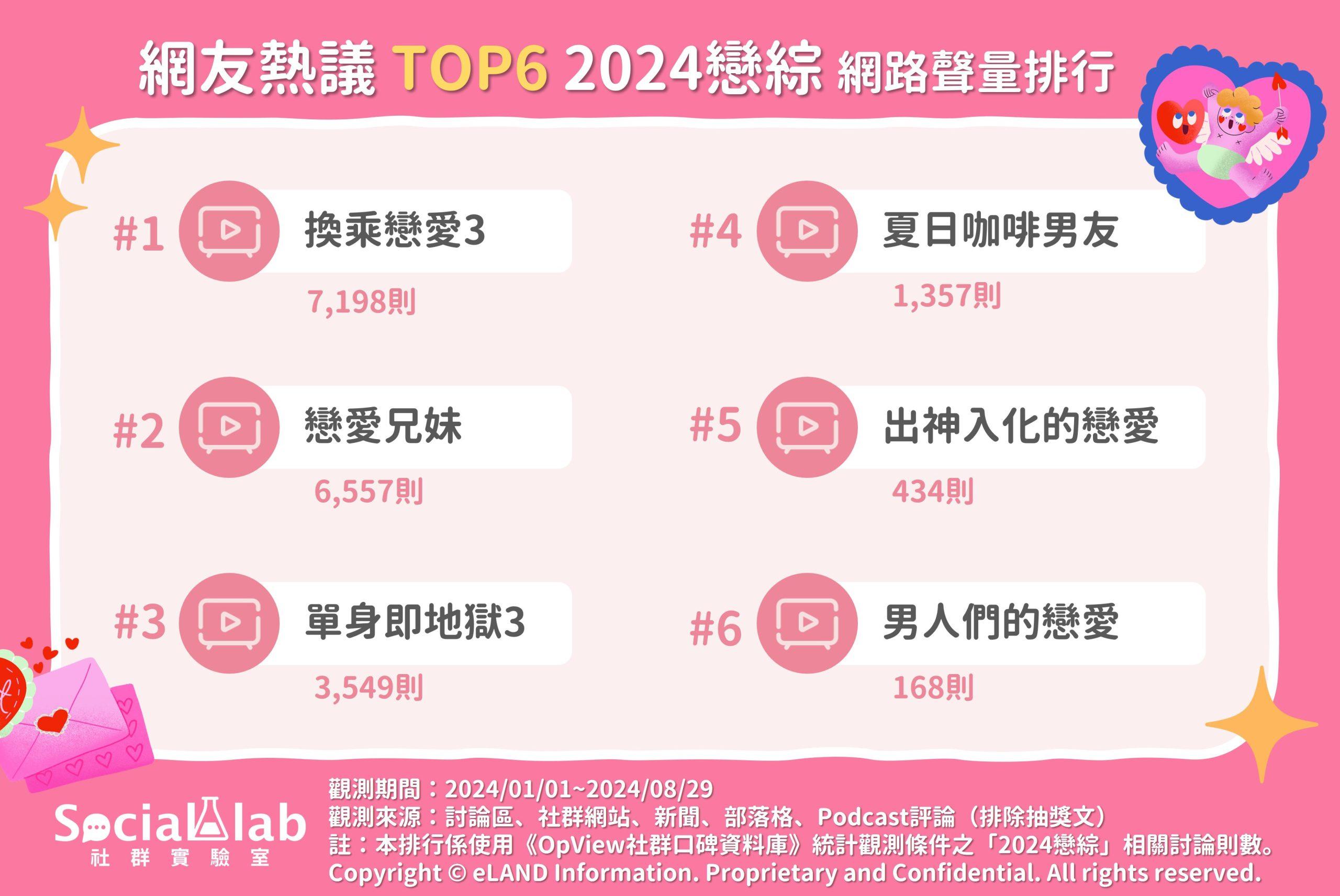 網友熱議TOP6 2024戀綜 網路聲量排行。(圖/網路溫度計提供)